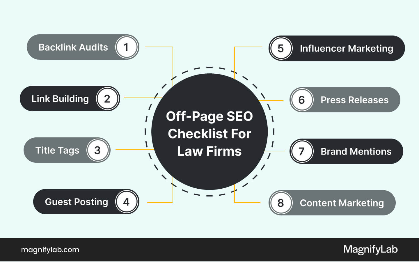 A creative illustration of the 8 key off-page ranking factors essential for lawyer SEO marketing, providing a visual roadmap for law firms looking to enhance their search engine rankings through strategies beyond their website. Displayed in a clear and organised manner, through icons and colour codes, each factor - backlink quality and quantity, social media presence, brand mentions, client reviews, guest blogging, influencer partnerships, local listings, and forum participation - is detailed with succinct explanations or symbols that convey its relevance to SEO. The graphic emphasises the interconnectedness of these factors and their collective impact on a law firm's online authority and visibility. By focusing on these off-page elements, the image underscores the importance of building a strong, credible presence across various digital platforms to support and amplify lawyer SEO marketing efforts.