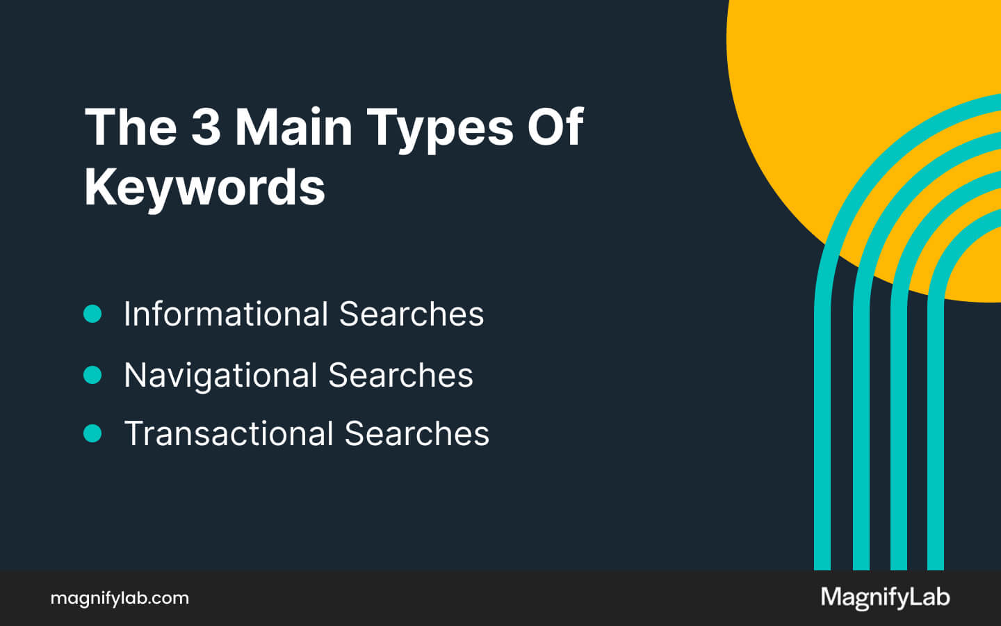 A graphic that provides a visual breakdown of the three main types of keywords crucial for law firm seo: informational searches, navigational searches, and transactional searches. This visual organisation helps law firms understand the different searcher intents behind these keyword types, guiding them in crafting SEO marketing for lawyer strategies that align with the specific needs and behaviors of their potential clients.